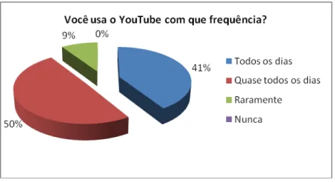 Gráfico 6  –  Frequência de uso do YouTube. 