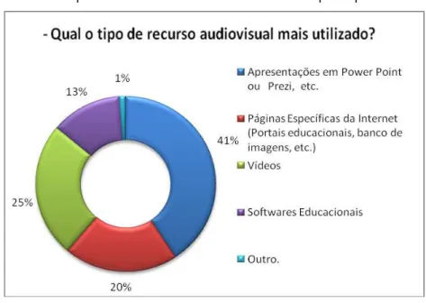 Gráfico 8  –  Tipo de recurso audiovisual mais utilizado pelos professores? 