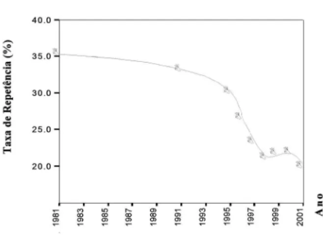 Gráfico 1 – Evolução da matrícula na 3 a  série do ensino médio, no Brasil