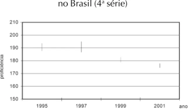 Gráfico 3 – Evolução das médias em matemática no Brasil (4 a  série)