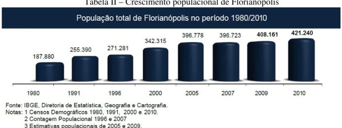 Tabela II – Crescimento populacional de Florianópolis 