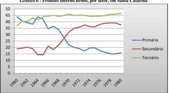 Gráfico 6 - Produto Interno Bruto, por setor, em Santa Catarina 