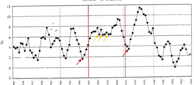 Gráfico 8 – Médias móveis qüinqüenais da taxa de crescimento do Produto Interno Bruto – PIB   (Brasil – 1905/2000) 