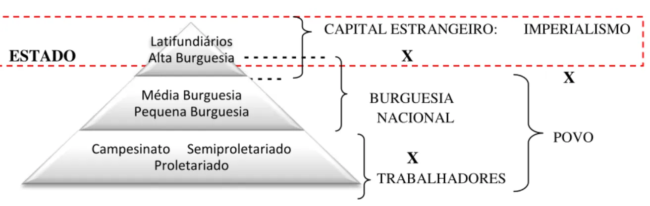 Ilustração 1 – Contradições inerentes à estrutura da sociedade brasileira   por volta da década de 1950 