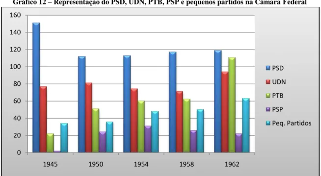 Gráfico 12 – Representação do PSD, UDN, PTB, PSP e pequenos partidos na Câmara Federal 