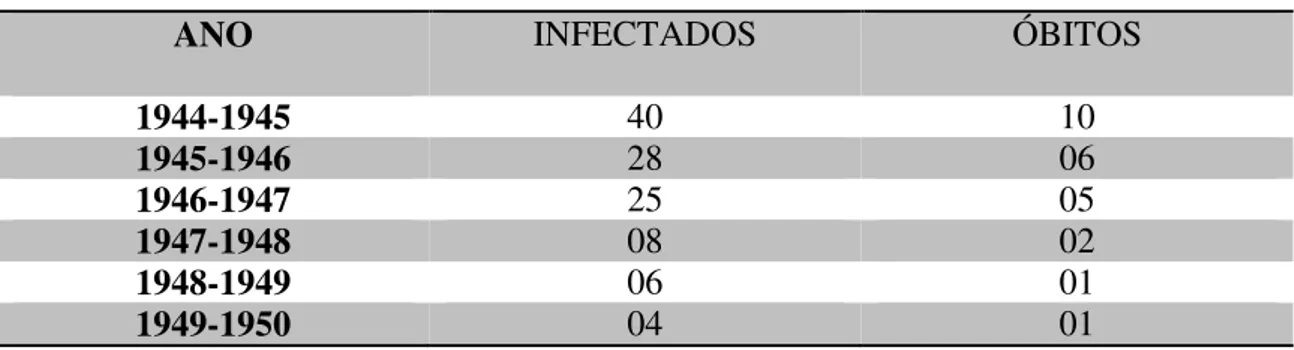 Tabela 2: Índice de infectados e óbitos resultantes da contaminação por febre tifóide