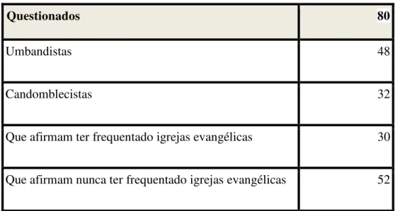 Tabela 4 - Movimentação religiosa feminina 
