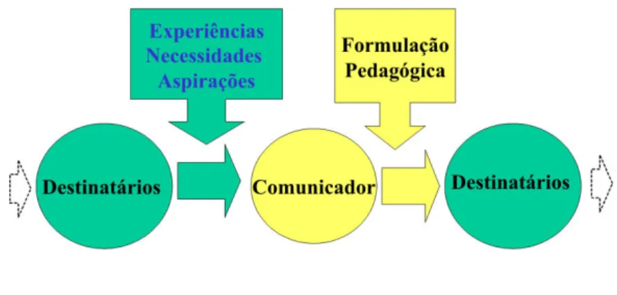 Figura 3 – Processo de educomunicação 