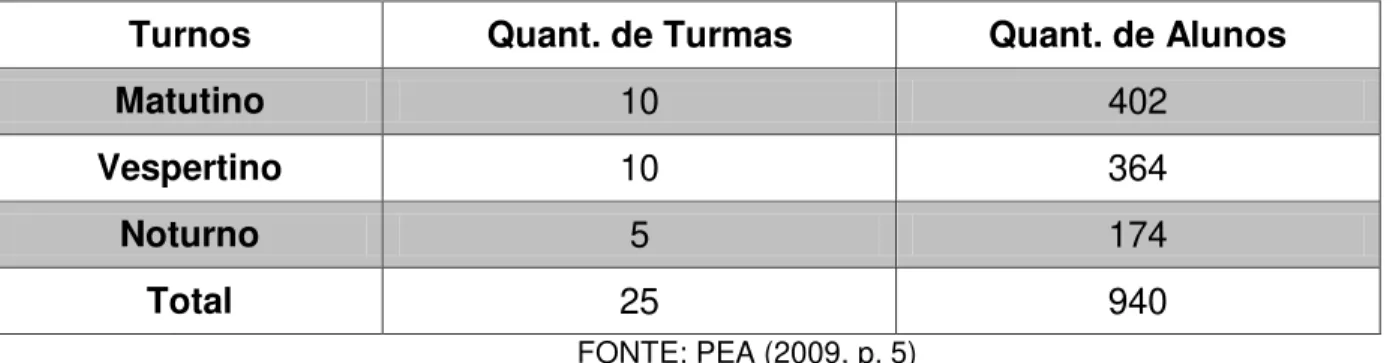 Tabela 1- Distribuição de turnos  