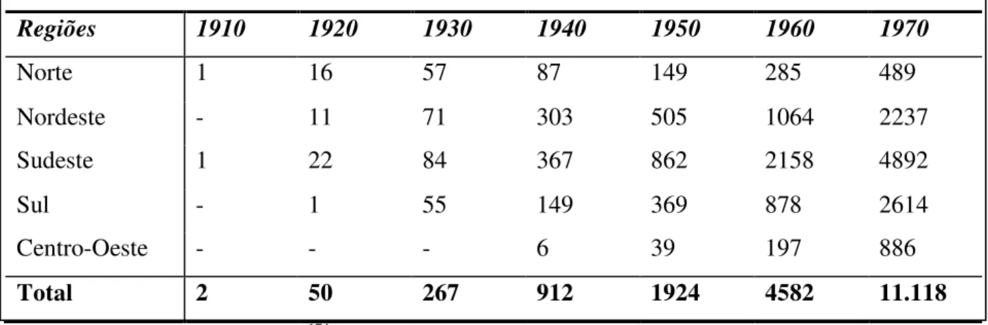 Tabela 3: Templos pentecostais no Brasil de 1910-1970 
