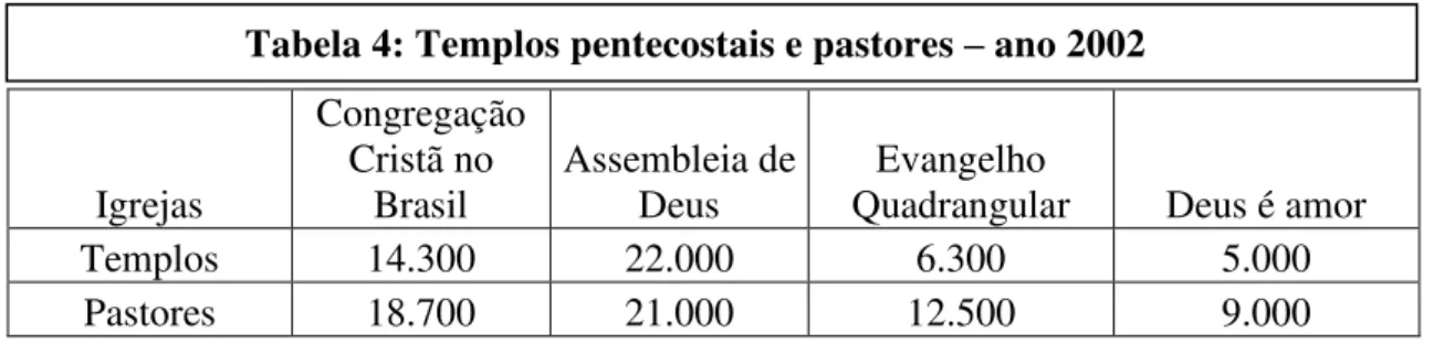 Tabela 4: Templos pentecostais e pastores  –  ano 2002 