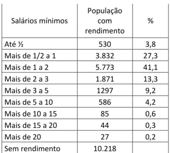 Tabela 12: Denominações pentecostais  –  Riacho Grande Salários mínimos População com rendimento % Até ½ 530 3,8 Mais de 1/2 a 1 3.832 27,3 Mais de 1 a 2 5.773 41,1 Mais de 2 a 3 1.871 13,3 Mais de 3 a 5 1297 9,2 Mais de 5 a 10 586 4,2 Mais de 10 a 15 85 0