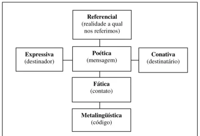 Figura 2 - O clássico esquema das funções da linguagem segundo  R. Jakobson.   Fática  (contato)  Metalingüística (código)  Conativa  (destinatário) Expressiva (destinador)Poética (mensagem) Referencial (realidade a qual nos referimos) 