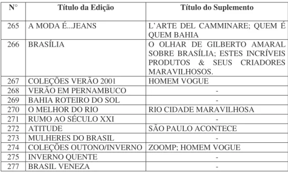 Figura 3 - Numeração e títulos das doze edições da revista Vogue Brasil.  