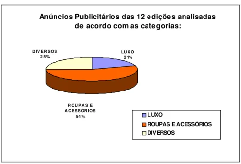 Figura 5 - Gráfico de anúncios publicitários das 12 edições analisadas de acordo com  as categorias ‘luxo’, ‘roupas e acessórios’ e ‘diversos’