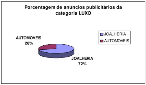 Figura 6 – Gráfico da porcentagem de anúncios publicitários da categoria ‘luxo’.  