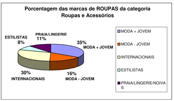 Figura 8 – Gráfico da porcentagem das marcas de roupas da categoria ‘roupas e acessórios’