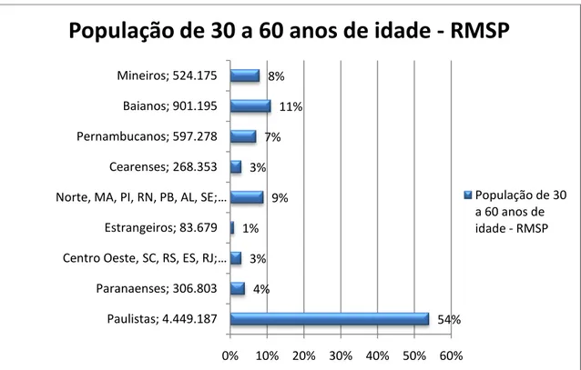 Gráfico 2 - Distribuição percentual da população de 30 a 60 anos de idade,  residente na RMSP, por naturalidade: 
