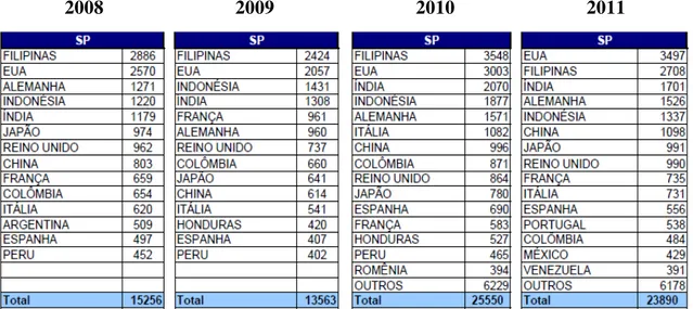 Tabela 2  –  Número de autorizações concedidas a estrangeiros pelo CNIg no Estado  de São Paulo por país de origem de 2008 a 2011 