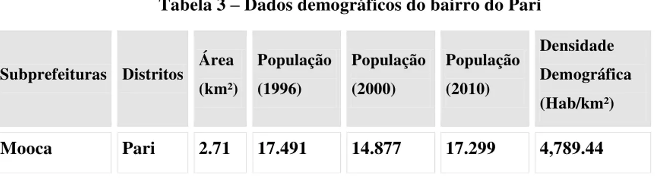Tabela 3  –  Dados demográficos do bairro do Pari 