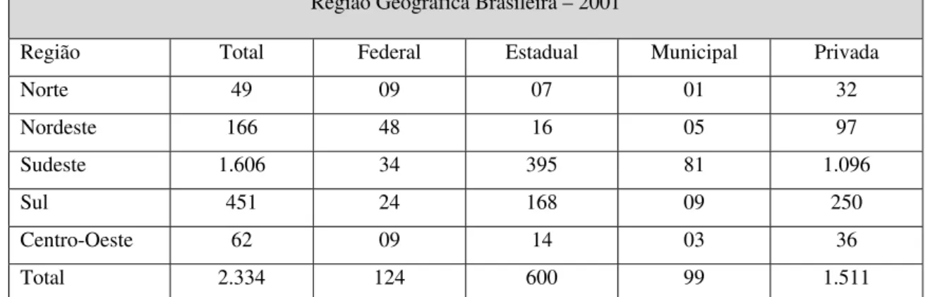 Figura 01 - Quadro 1 - Número de estabelecimentos da Educação Profissional em Nível Técnico por Região  Geográfica Brasileira no ano de 2001 