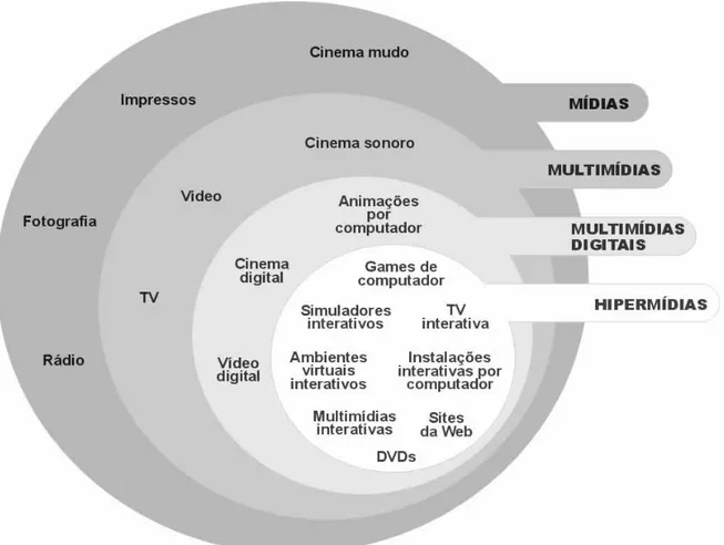 Ilustração 1 – O universo das mídias  Fonte: Oliveira e Monteiro (2010, p. 21). 