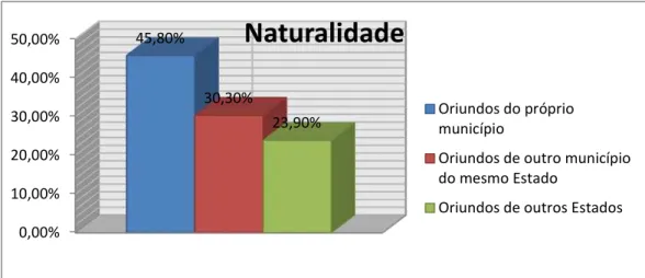 Figura 2: Gráfico da naturalidade da população em situação de rua  Fonte: (I Pesquisa Nacional sobre a População em Situação de Rua) 