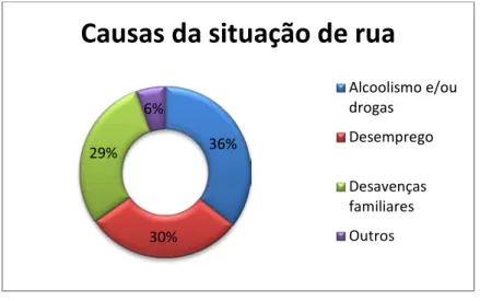 Figura 3: Gráfico das causas da situação de rua 