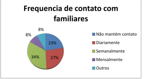 Figura 4: Gráfico de frequência de contato com familiares 