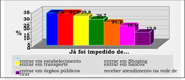 Figura 5: Gráfico de discriminações sofridas pela população em situação de rua  Fonte: (I Pesquisa Nacional sobre a População em Situação de Rua) 