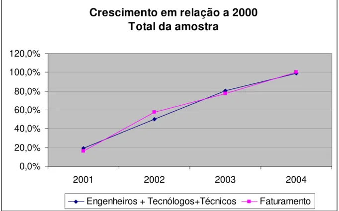 Gráfico 1: Relação entre corpo técnico (engenheiros + tecnólogos + técnicos de nível médio) e o faturamento das  empresas pesquisadas