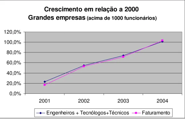 Gráfico 2: Relação entre corpo técnico (engenheiros + tecnólogos + técnicos de nível médio) e o faturamento das  empresas pesquisadas