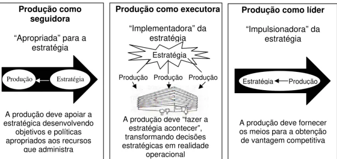 Figura 01 - Os três papéis da função produção. 