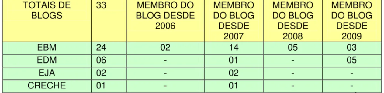 Tabela 1: levantamento dos blogs educacionais das escolas municipais de Florianópolis 8