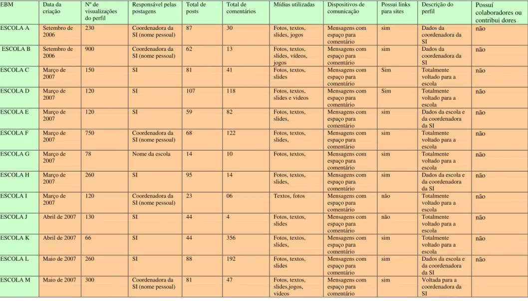 Tabela comparativa dos blogs das Escolas Básicas Municipais (EBM) de Florianópolis:  EBM  Data da  criação  Nº de  visualizações  do perfil  Responsável pelas postagens  Total de posts  Total de  comentários 