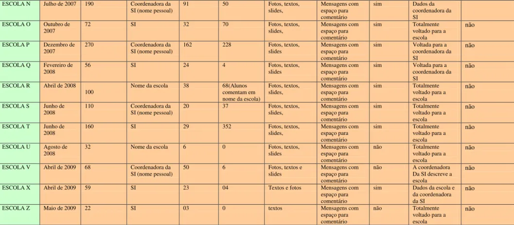 Tabela 2: Tabela comparativa dos blogs das Escolas Municipais (EBM) de Florianópolis