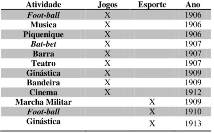 Tabela 1- Atividades de jogos e de esporte no Ginásio (1906- (1906-1918) 