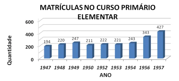 Gráfico 1. Matrículas no Curso Primário Elementar  –  1947 a 1957. 