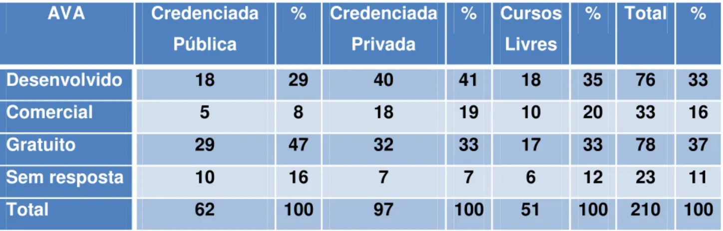 Tabela 1 – Uso de AVA por tipo e instituição no Brasil 