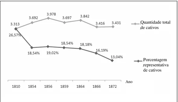 Gráfico 1 – Comparativo entre a quantidade de cativos e a sua porcentagem representativa na Ilha de  Santa Catarina, de 1810 a 1872