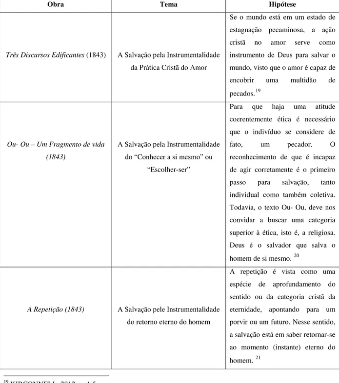 Tabela 1 – Principais características da soterologia de kierkegaardiana 