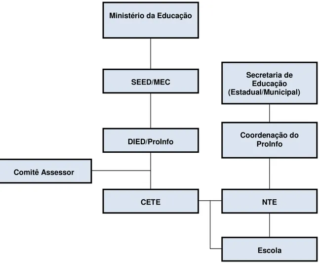 Figura II – Estrutura Organizacional do ProInfo 