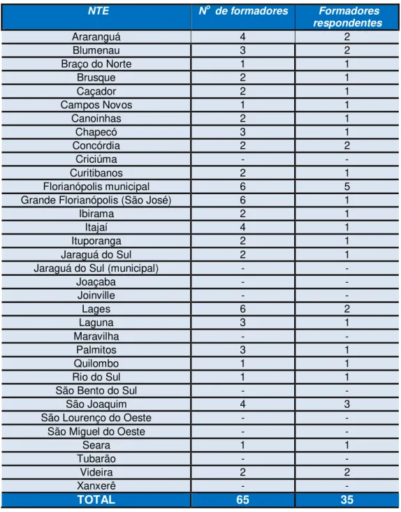 Tabela VI – NTE de Santa Catarina e número de multiplicadores atuantes 