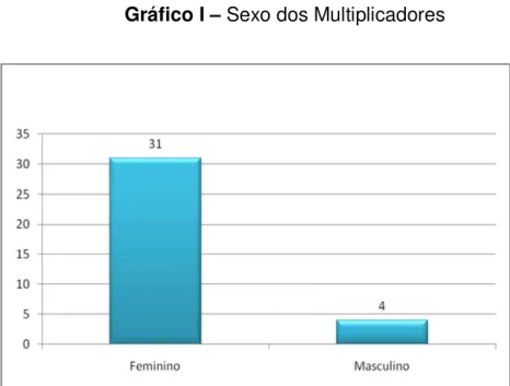 Gráfico I – Sexo dos Multiplicadores    