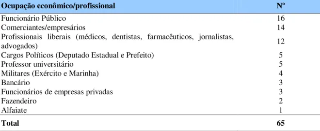 Tabela 2 - Profissão/posição  social  dos  pais  das  ex-alunas  do  Curso  Científico  do  Colégio  Coração de Jesus de Florianópolis (1949-1960)