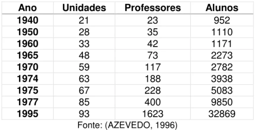 Tabela 12 - Evolução da educação adventista no Estado de São Paulo: unidades escolares  Ano  Unidades  Professores  Alunos 