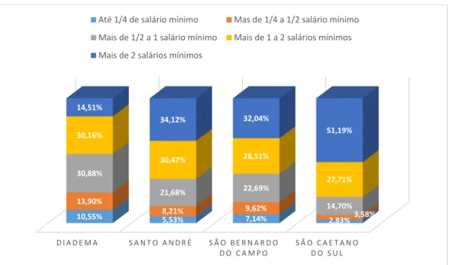 Gráfico 10 - Percentual dos domicílios particulares por classes de rendimento nominal  mensal por município do ABCD 