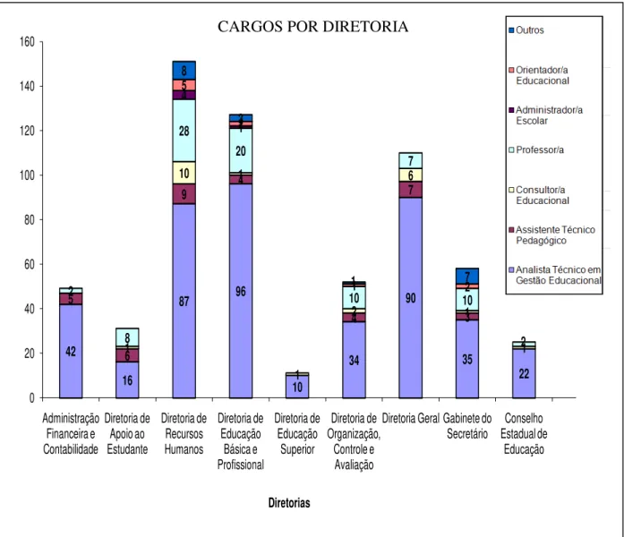 Gráfico 2: Cargos por Diretoria da Secretaria da Educação de Santa Catarina em 27/05/2010