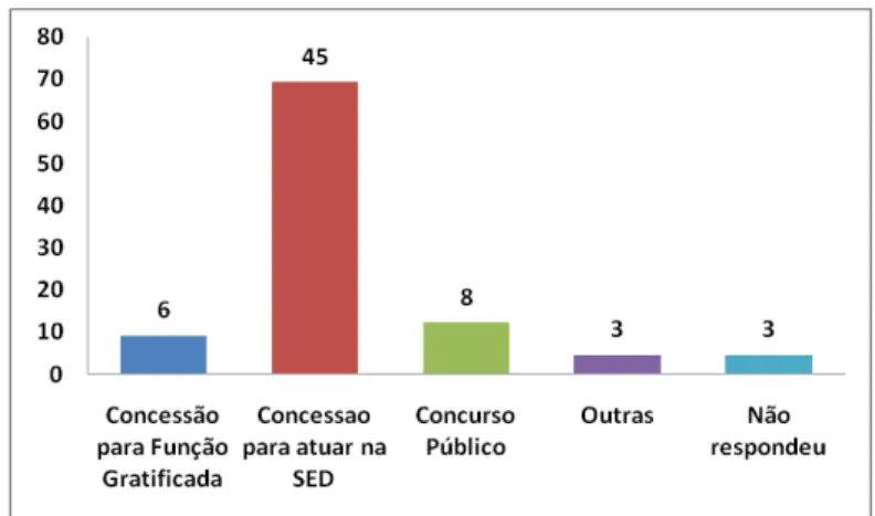 Gráfico 6: Como passou a fazer parte do quadro da SED 