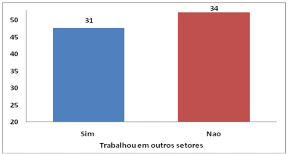 Gráfico 7: Trabalhou em outros setores 